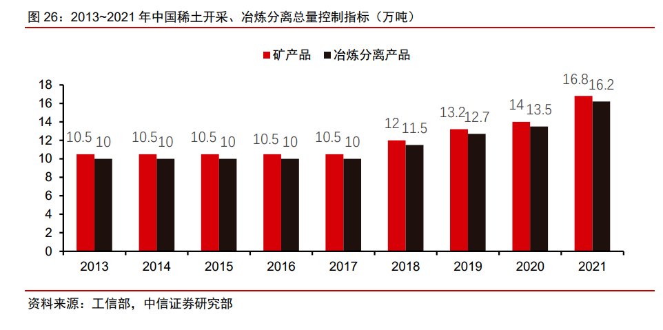 2013-2021年中國稀土開采、冶煉分離重量控制指標(萬噸).png 2013-2021年中國稀土開采、冶煉分離重量控制指標(萬噸).png