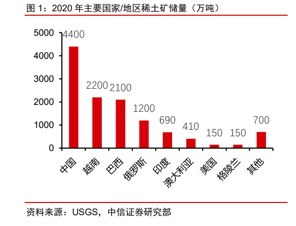 2022年主要國家/地區稀土礦儲量(萬噸).png 2022年主要國家/地區稀土礦儲量(萬噸).png