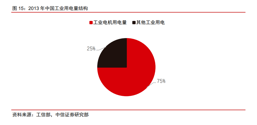 2013年中國工業用電量結構.png 2013年中國工業用電量結構.png