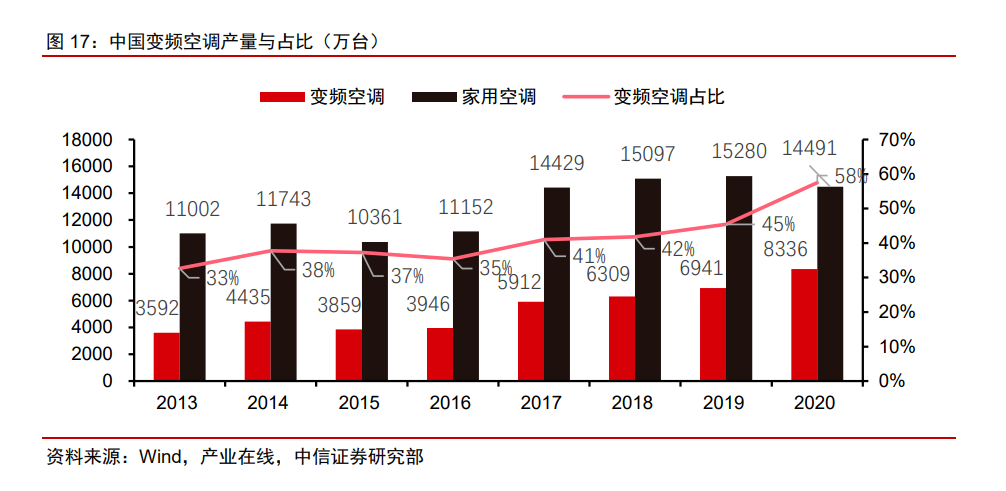 中國變頻空調產量與占比.png 中國變頻空調產量與占比.png
