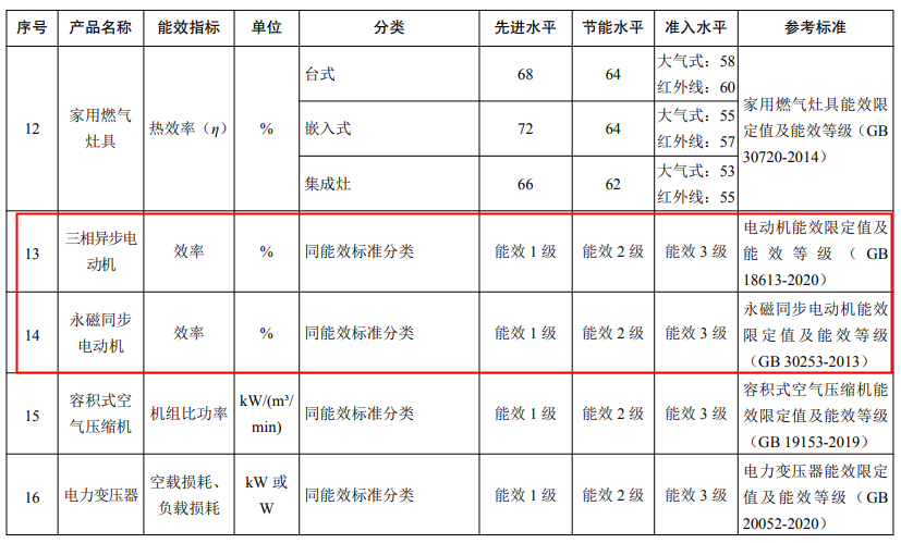 三相異步電機、永磁同步電機最新能效水平發布—艾普智能.png 三相異步電機、永磁同步電機最新能效水平發布—艾普智能.png