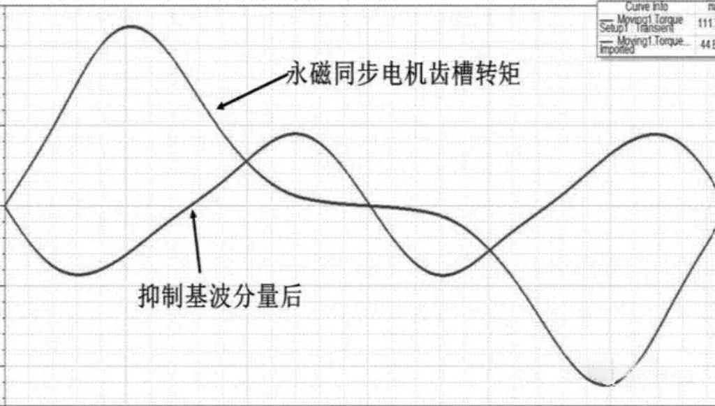 齒槽轉(zhuǎn)矩的原因＆如何削弱齒槽轉(zhuǎn)矩？—AIP艾普