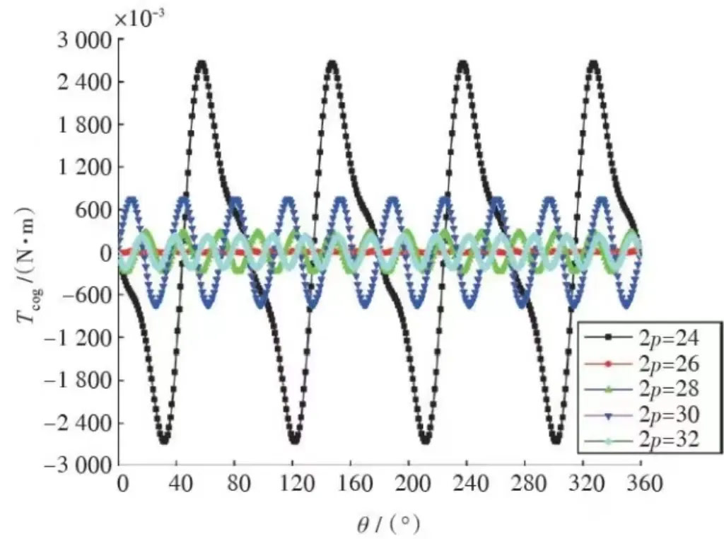 齒槽轉(zhuǎn)矩的原因＆如何削弱齒槽轉(zhuǎn)矩？—AIP艾普