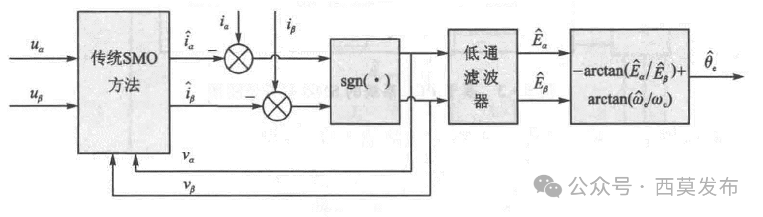 如何實現永磁同步電機無傳感器矢量控制（FOC）？—AIP艾普