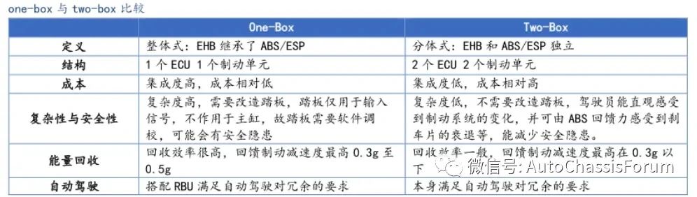 汽車(chē)線控制動(dòng)two-box方案—AIP艾普