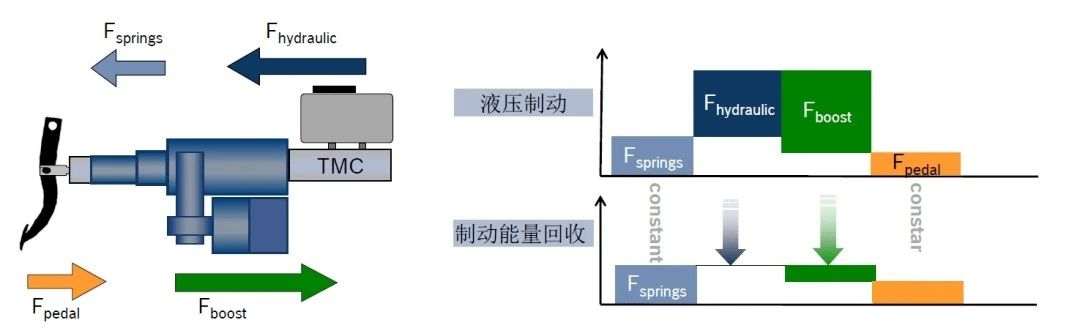 汽車(chē)線控制動(dòng)two-box方案—AIP艾普