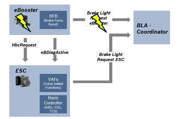 汽車(chē)線控制動(dòng)two-box方案—AIP艾普
