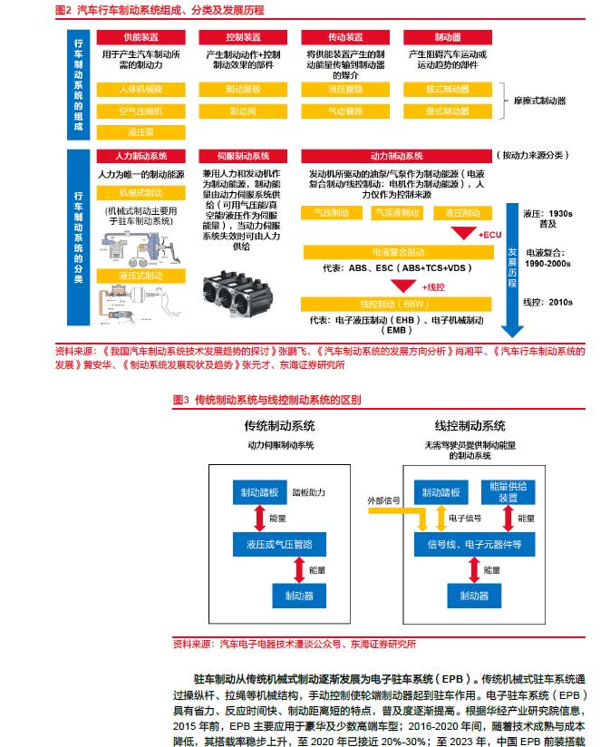 2025線控制動:EMB量產漸近,線控制動國產替代加速—AIP艾普 2025線控制動:EMB量產漸近,線控制動國產替代加速—AIP艾普