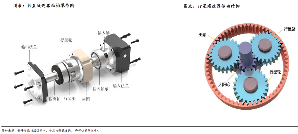 人形機(jī)器人賽道深度之減速器詳解—AIP艾普 人形機(jī)器人賽道深度之減速器詳解—AIP艾普