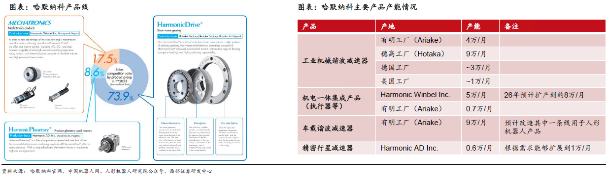 人形機(jī)器人賽道深度之減速器詳解—AIP艾普 人形機(jī)器人賽道深度之減速器詳解—AIP艾普